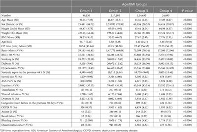 Combined effect of age and body mass index on postoperative mortality and morbidity in laparoscopic cholecystectomy patients